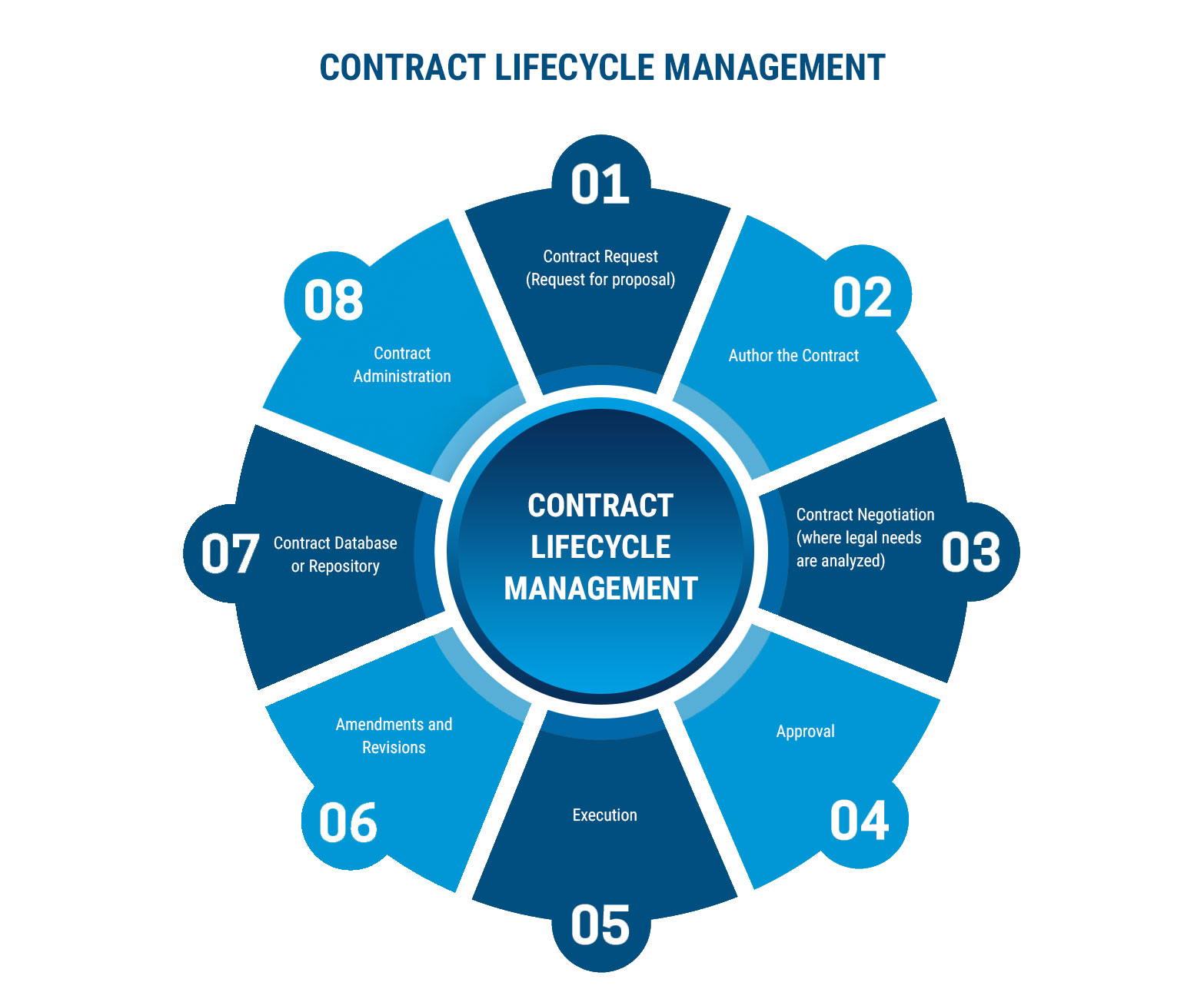 Contract Lifecycle Management services - Aeren LPO